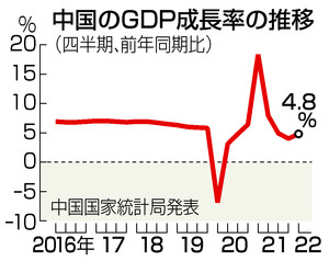 中国ＧＤＰ、４．８％増＝政府目標下回る―１～３月期