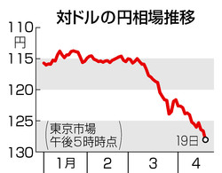 円急落、１２８円台前半＝Ｇ２０の議論注視―東京市場