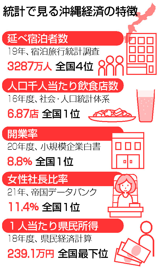 観光の島、飲食店数は日本一＝起業活発、女性社長も首位―統計で見る沖縄経済