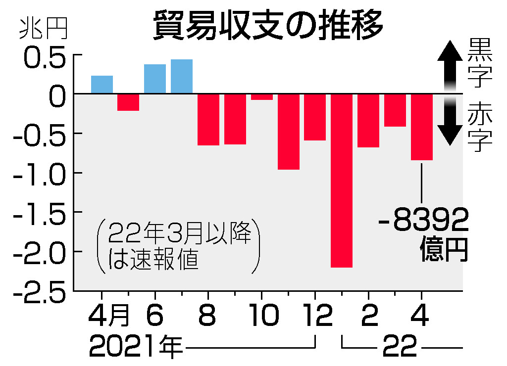 ４月の輸入額、過去最大＝資源高・円安で２カ月連続―貿易赤字８３９２億円