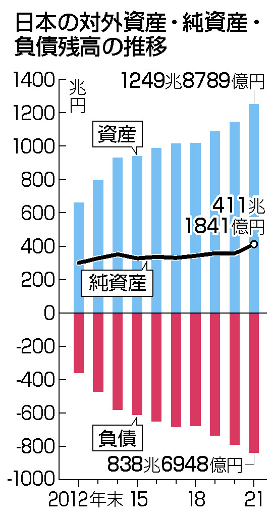 日本の対外純資産４１１兆円＝円安で２年ぶり最高―２１年末