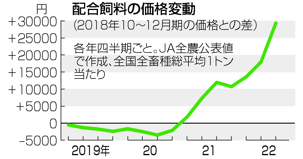 配合飼料、１万円超値上げ＝円安響き過去最大―７～９月期・全農