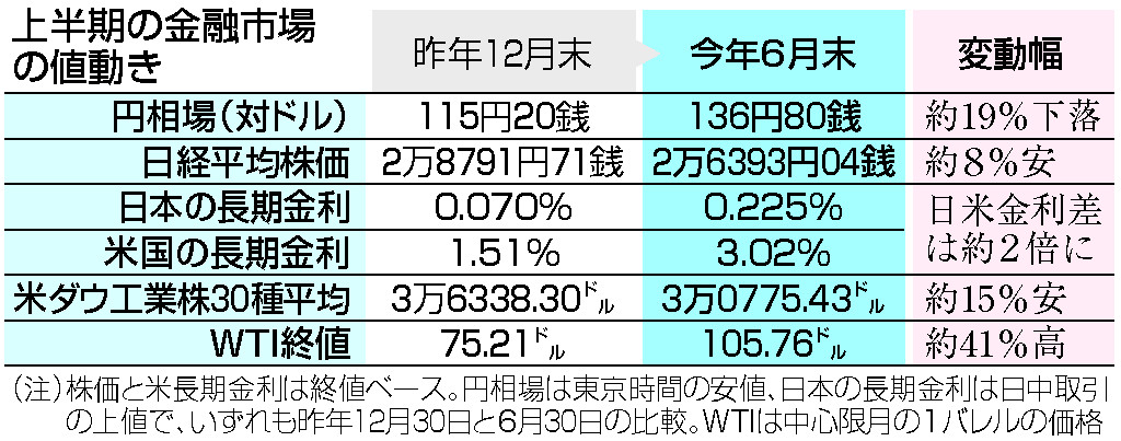 円１９％下落、東京株８％安＝日米金利差は２倍に―２０２２年上半期