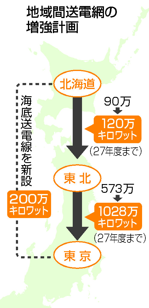 北海道と首都圏結ぶ海底送電線＝日本海経由、２００万キロワットで計画