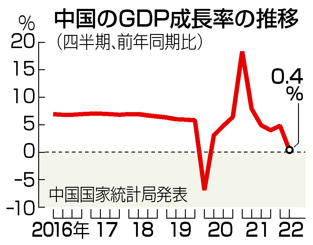 ４～６月期中国ＧＤＰ、０．４％増＝ゼロコロナで急減速