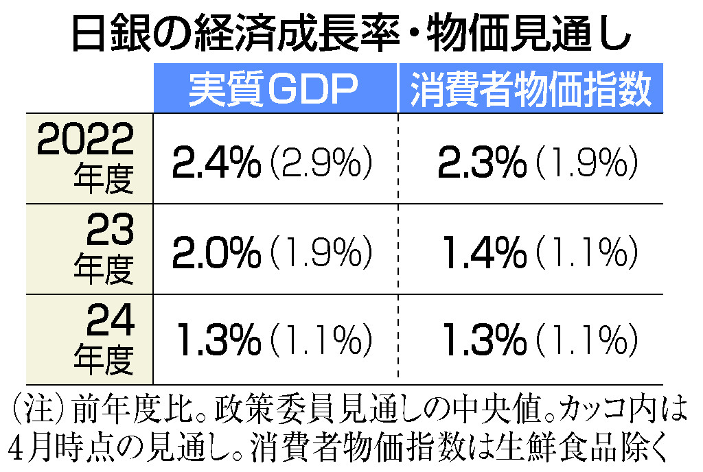 物価見通し、２．３％に引き上げ＝日銀、大規模緩和は維持―黒田総裁「経済下支え」強調