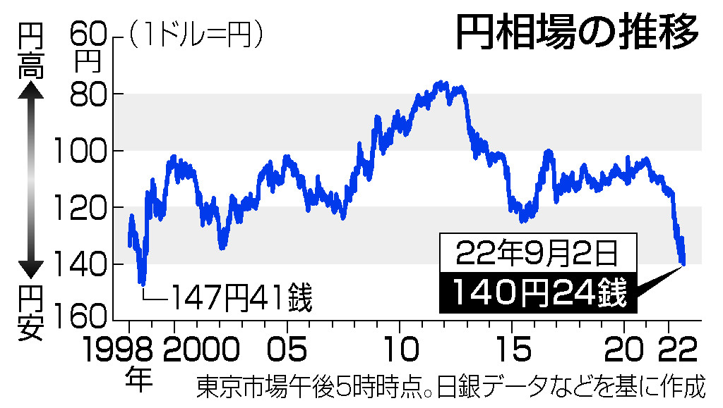 円急落、２４年ぶり安値更新＝一時１４０円４３銭―東京市場