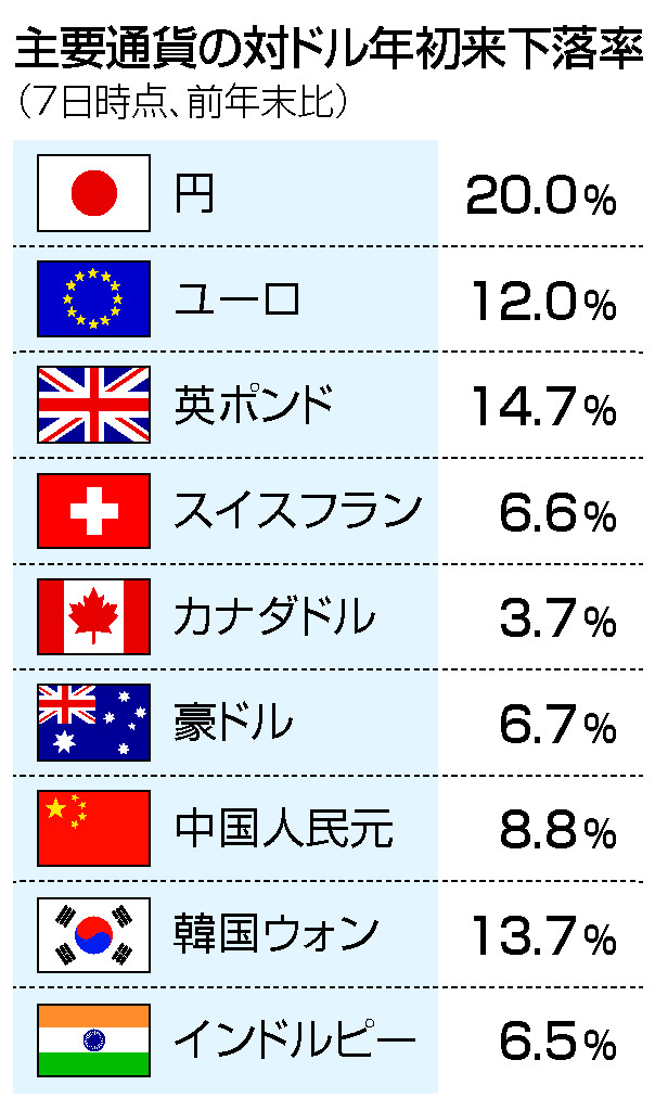 円、年初来２０％安＝対ドルで突出、３０円下落―外為市場