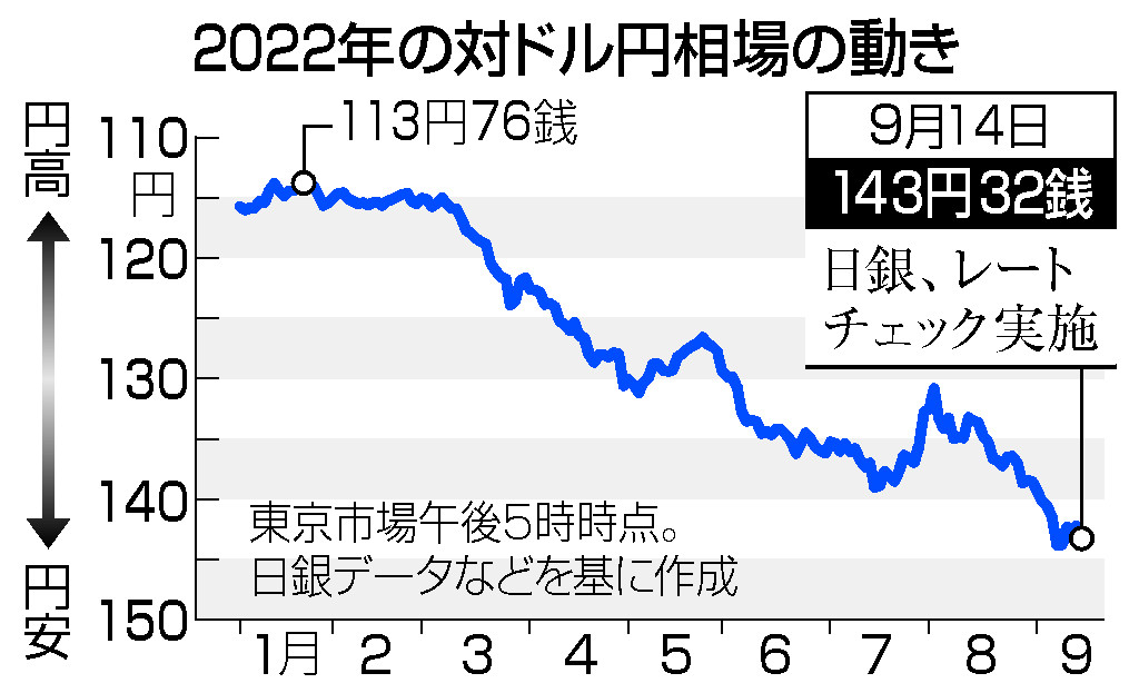 ２４年ぶり円買い介入準備か＝日銀が「レートチェック」―円安、１４５円目前