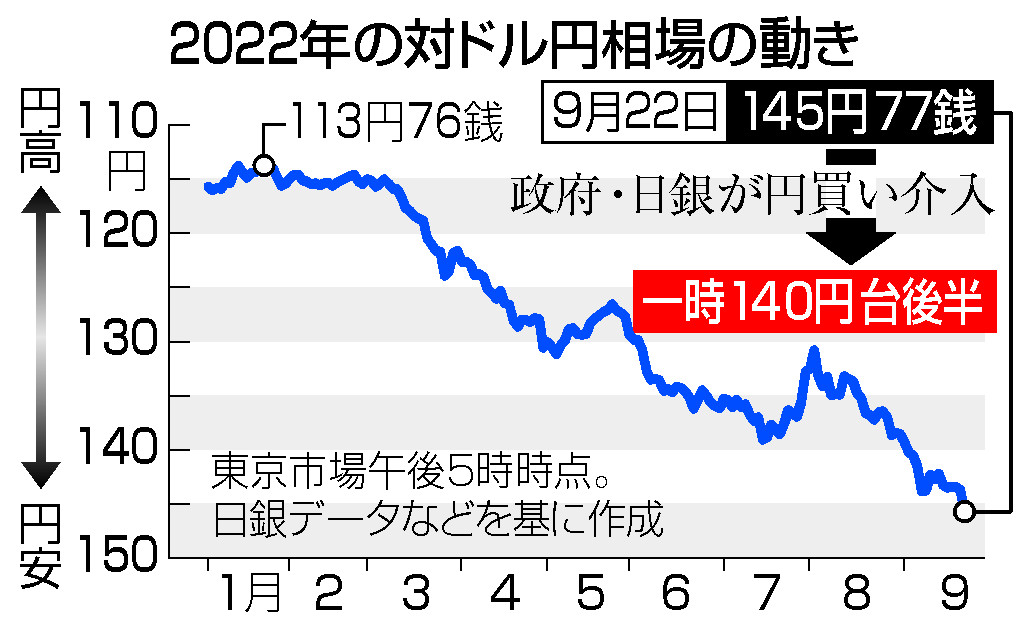 政府・日銀、円買い介入＝円安阻止へ２４年ぶり―鈴木財務相「過度な変動見過ごせない」