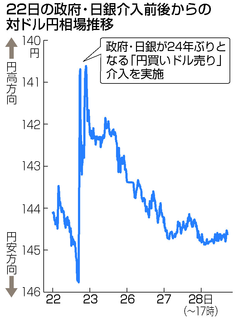 介入めぐる心理戦、長期化へ＝円安、１４５円台に再接近―２４年ぶり円買い介入から１週間