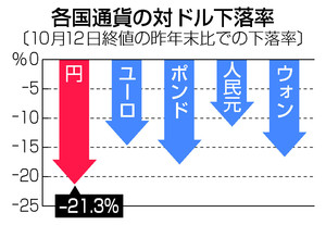 ドル「独歩高」に懸念＝市場の波乱要因、日本は追加介入も