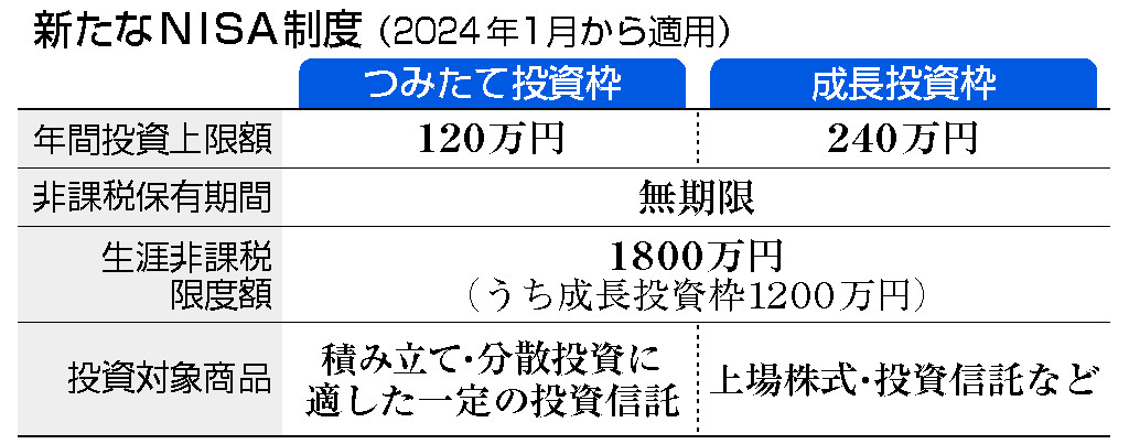 ＮＩＳＡ恒久化、投資拡大＝非課税上限１８００万円―税制改正