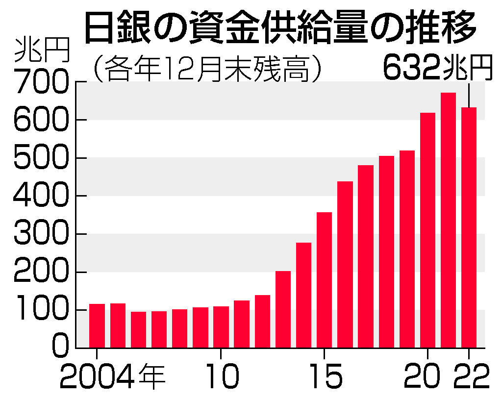資金供給量、１６年ぶり減＝２２年末、黒田総裁下で初―日銀