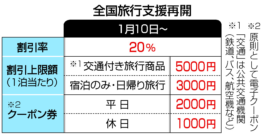 旅行支援、１０日再開＝補助最大７０００円に縮小