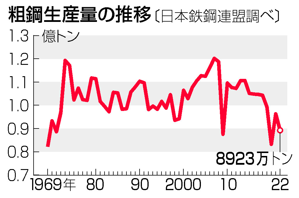 ２２年の粗鋼生産、２年ぶり減＝自動車回復遅れ―日本鉄鋼連盟
