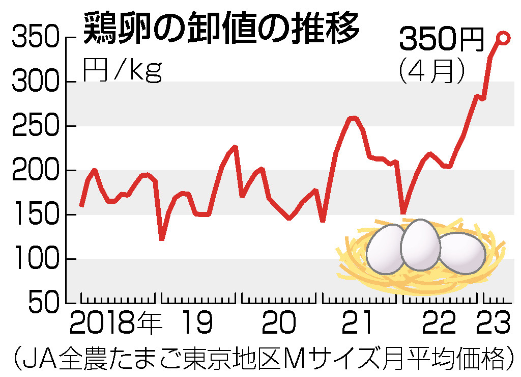 卵の卸値、高止まり＝４月は過去最高、供給なお課題