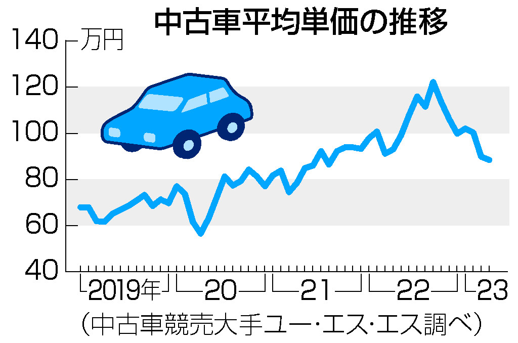 中古車価格、正常化の兆し＝新車生産回復で高騰一服