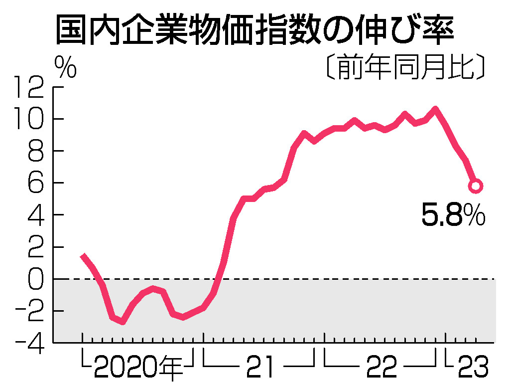 ４月企業物価、５．８％上昇＝４カ月連続で鈍化―日銀