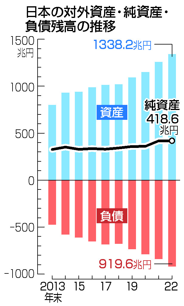 日本の対外純資産４１９兆円＝円安で最高更新―２２年末