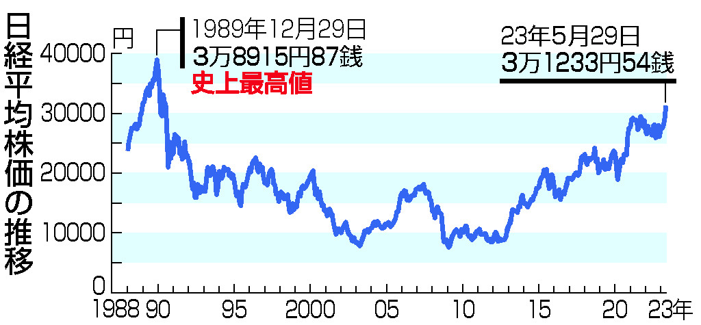 東京株、３万１２３３円＝バブル後高値、過熱感警戒も