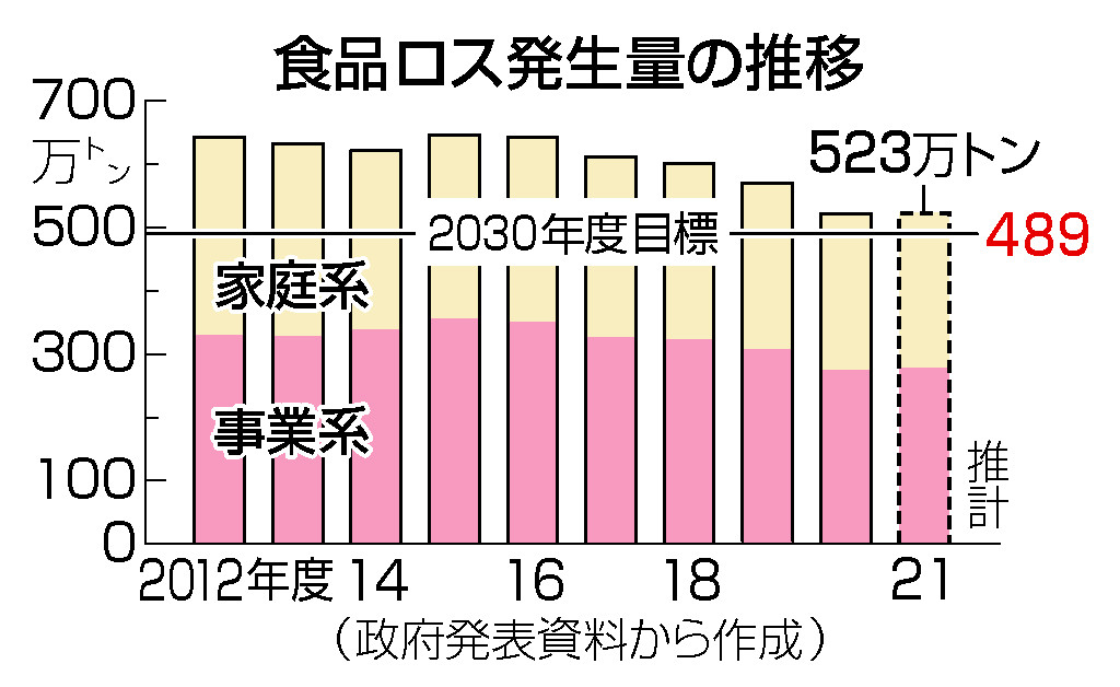 食品ロス、６年ぶり増加＝東京ドーム４．２個分―２１年度