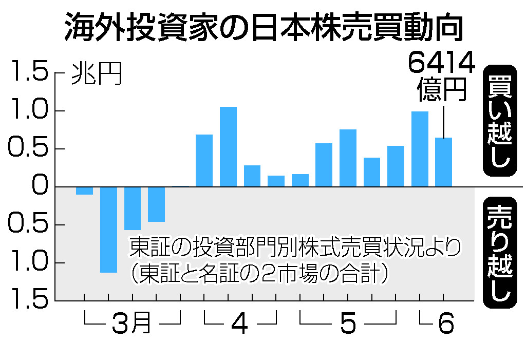 海外勢、１２週買い越し＝日本株上昇けん引―東証