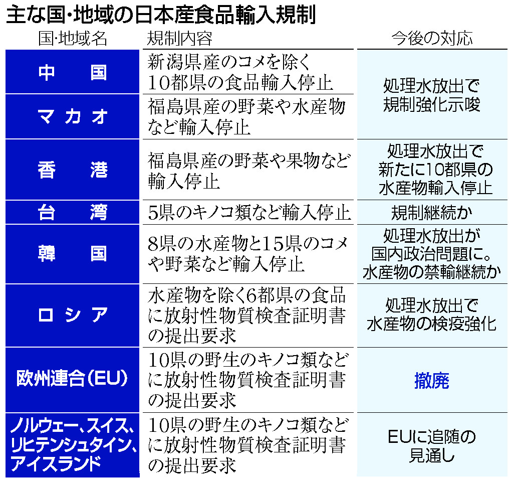 ＥＵ、日本産食品の規制撤廃＝８月にも検査証明不要―風評被害払拭へ前進