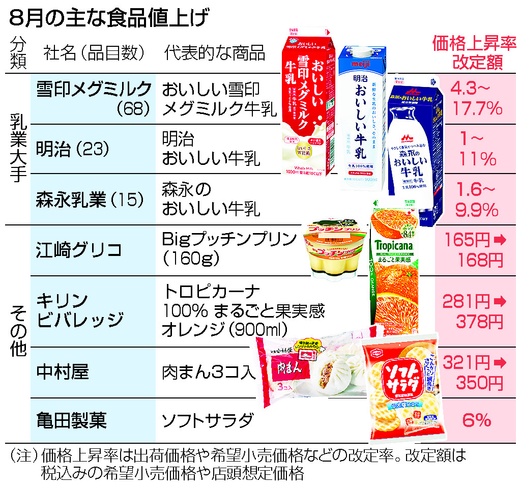 食品値上げ、８月は１１０２品＝牛乳や有名菓子など―帝国データ