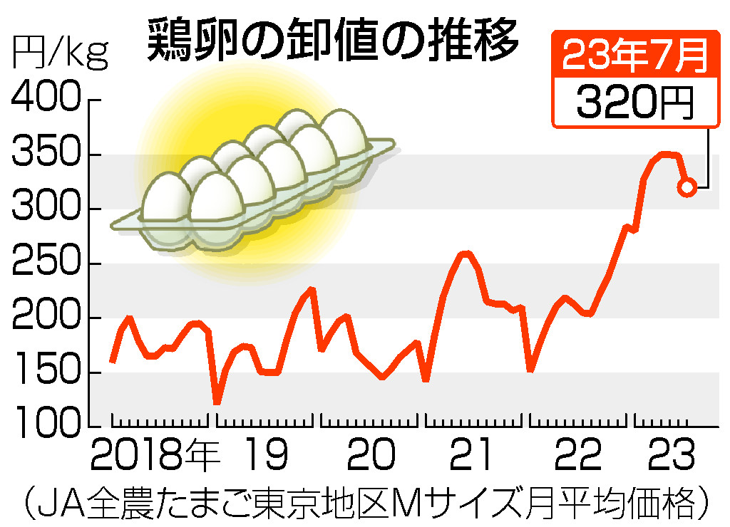 卵の卸値、前月比２９円安＝夏場で需要減―７月