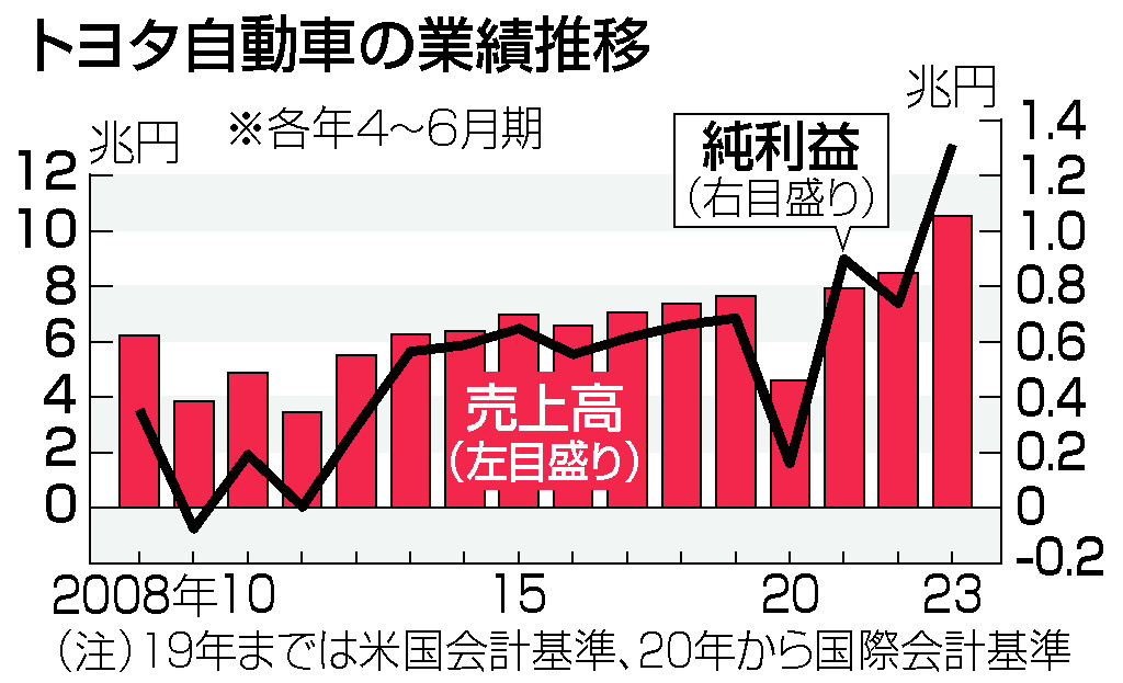 トヨタ、業績復調鮮明＝中国市場は不透明感、米も先行きリスク―４～６月期
