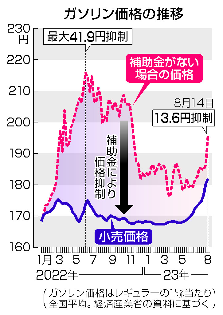 ガソリン価格、１８１円９０銭＝１３週連続上昇、過去最高も視野