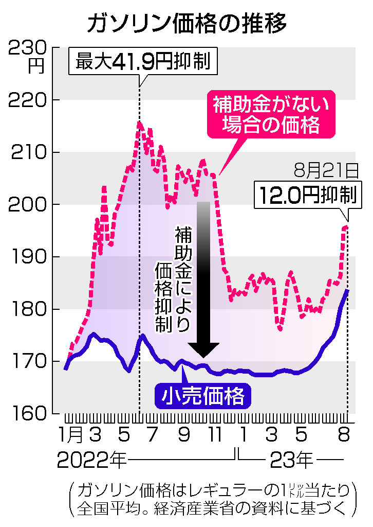 ガソリン、１８３円７０銭＝１４週連続上昇、最高値目前