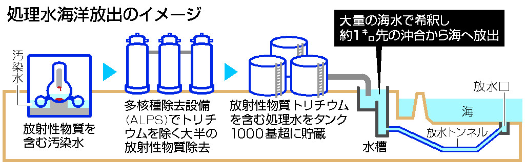 処理水、海洋放出開始＝東電福島第１原発、廃炉へ節目―完了まで３０年、風評対策課題