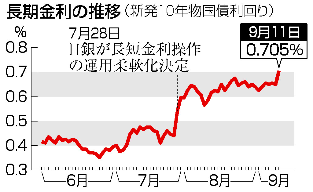 長期金利、０．７０５％に上昇＝マイナス金利解除観測が浮上―東京債券市場