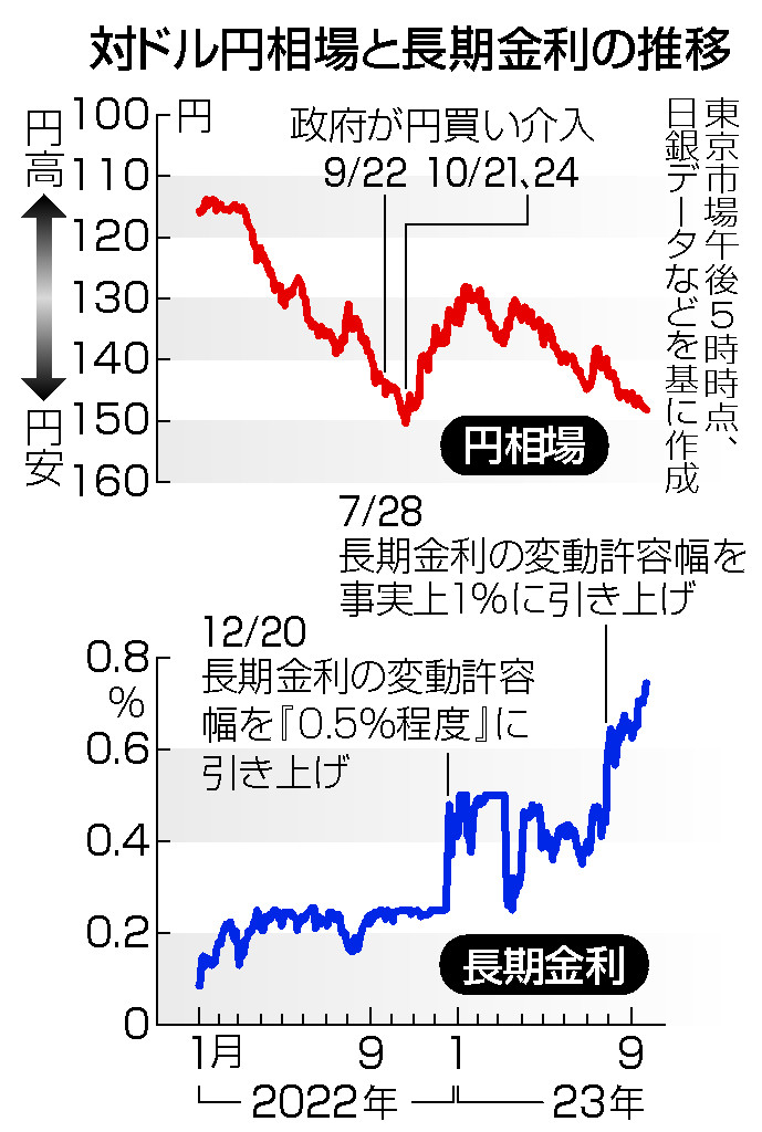 進む円安、政策修正へ圧力＝日銀は物価２％持続に慎重