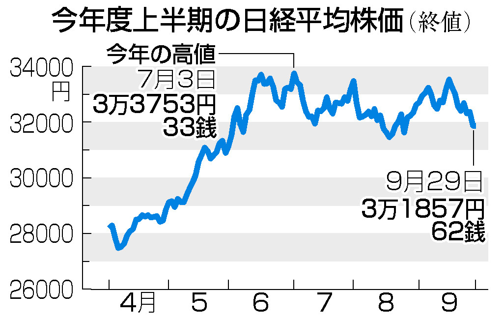 東京株、半年で３８１６円上昇＝改革への期待でバブル後高値