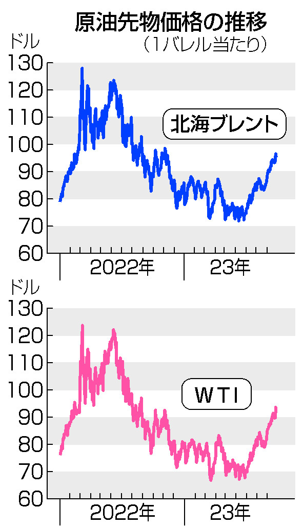 原油価格、高止まりの様相＝１００ドル目前、日本経済に打撃