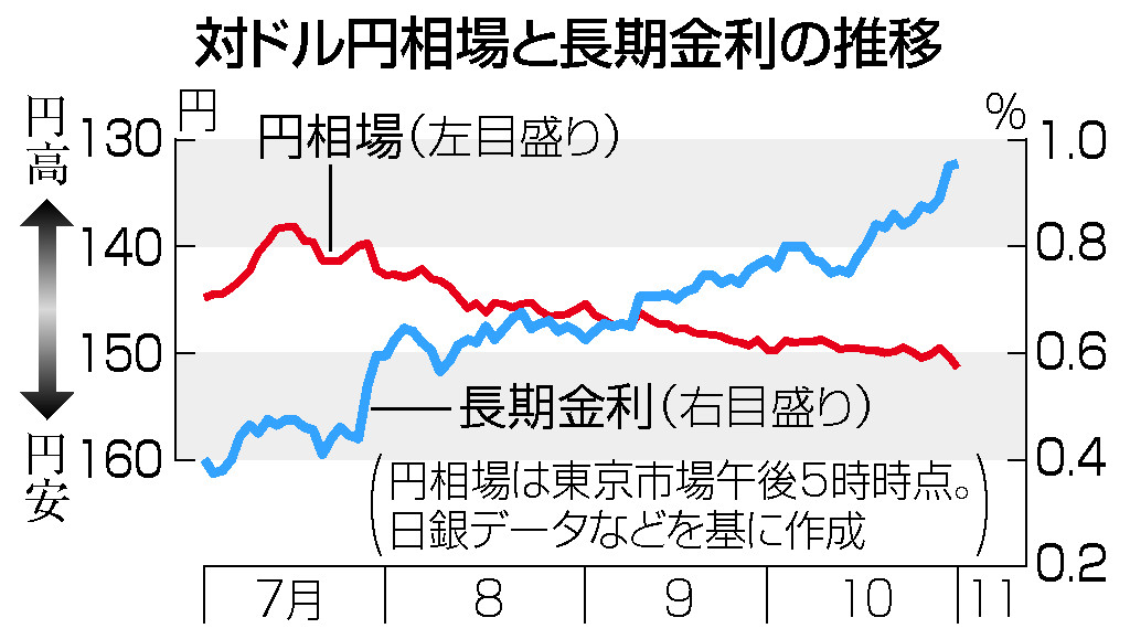 円安進行、１５１円台前半＝株は大幅続伸―長期金利、一時０．９７０％に上昇・東京市場