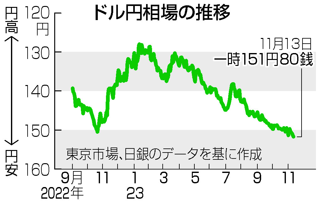 円、今年の最安値＝１５１円台後半、介入水準に迫る