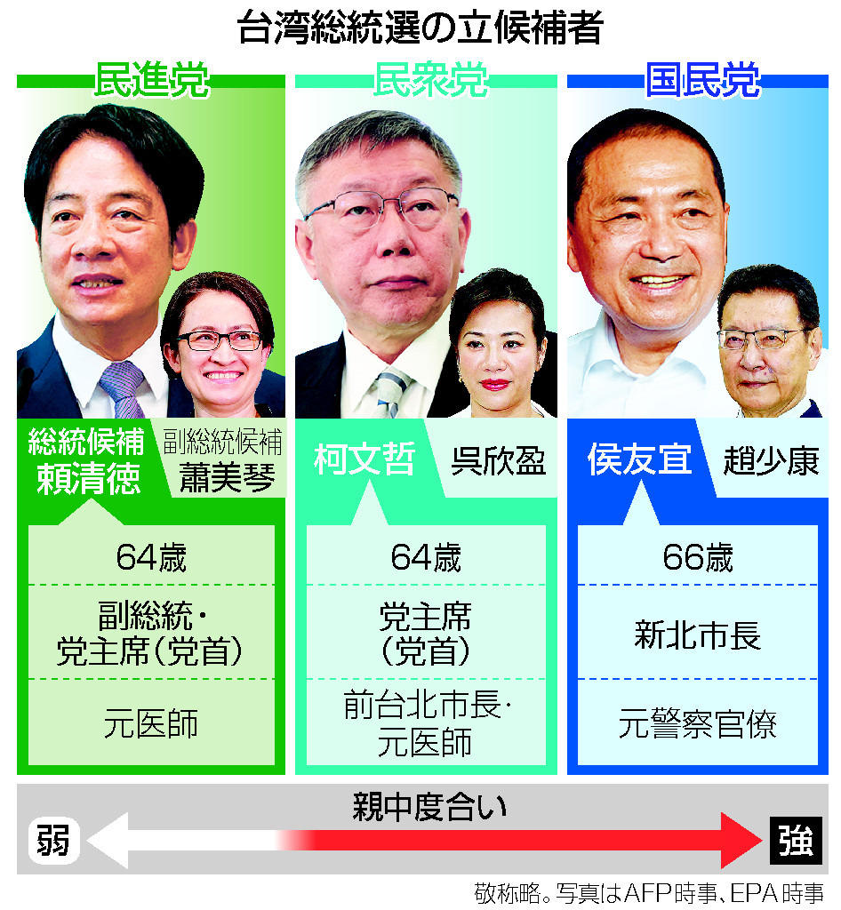 台湾総統選、野党分裂が確定＝侯、柯両氏、立候補届け出―与党・頼氏と三つどもえ