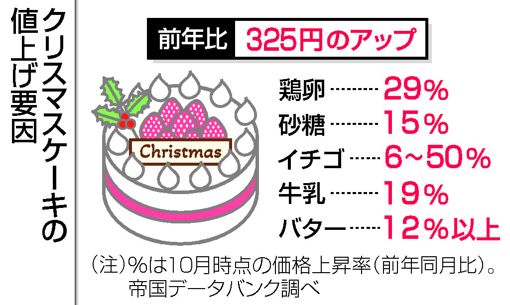 クリスマスケーキ、３２５円アップ＝５号で４４６８円、原材料高で―帝国データ
