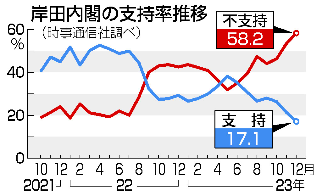 岸田内閣支持１７％＝裏金疑惑で続落、不支持５８％―自民支持も２割切る・時事世論調査