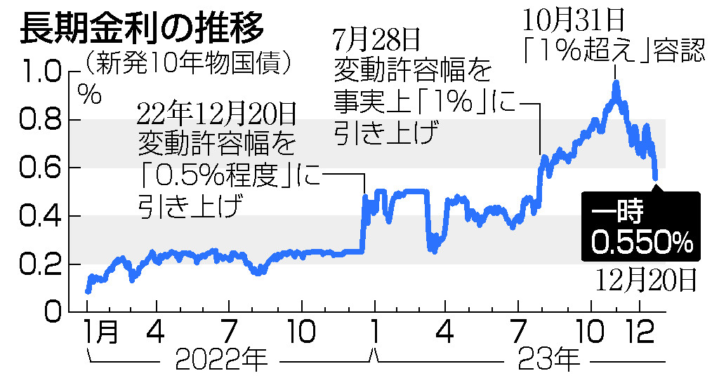 日銀「出口」観測が後退＝金利急低下、株大幅高―東京市場