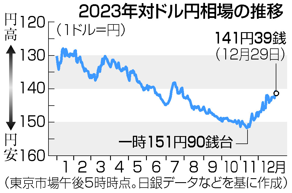 緩やかな円高・ドル安＝日米金融政策に転機―２４年の為替展望