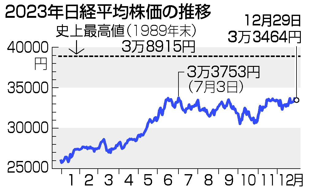 大納会株価、３４年ぶり高値＝３万３４６４円、２８％上昇―東京市場
