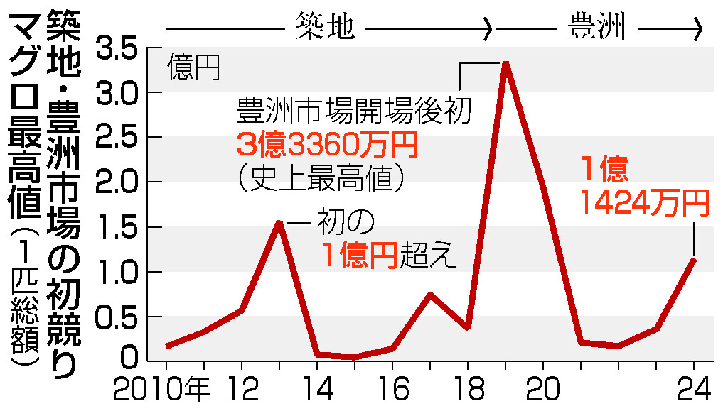 初競りマグロ、１億１４２４万円＝昨年の３倍、４年ぶり１億超え―東京・豊洲市場