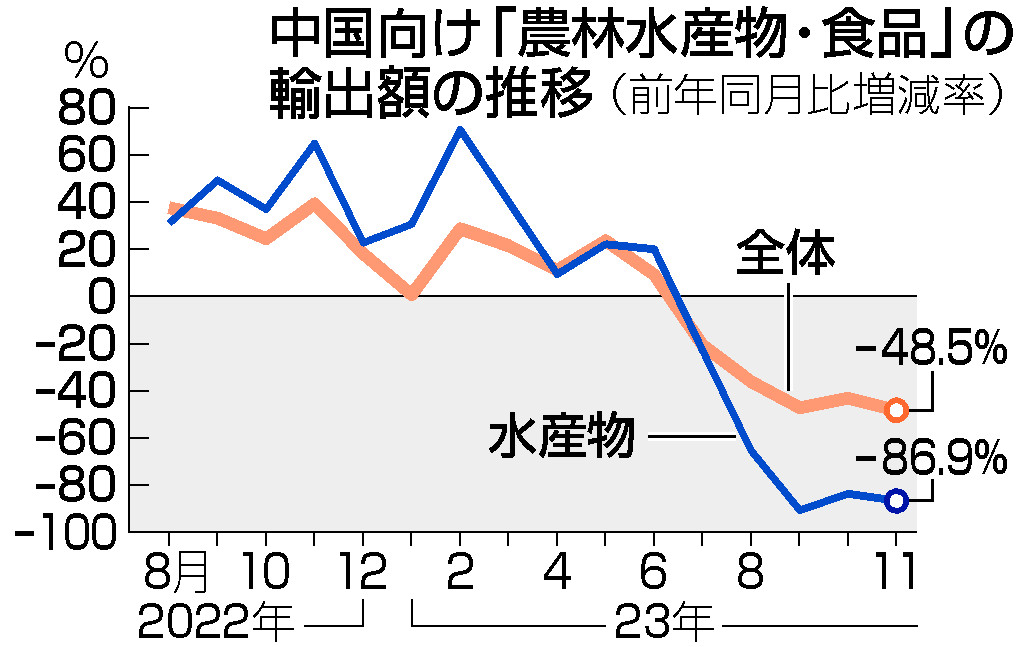 中国向け水産物輸出８６．９％減＝１１月、ニシキゴイもゼロ―農水省