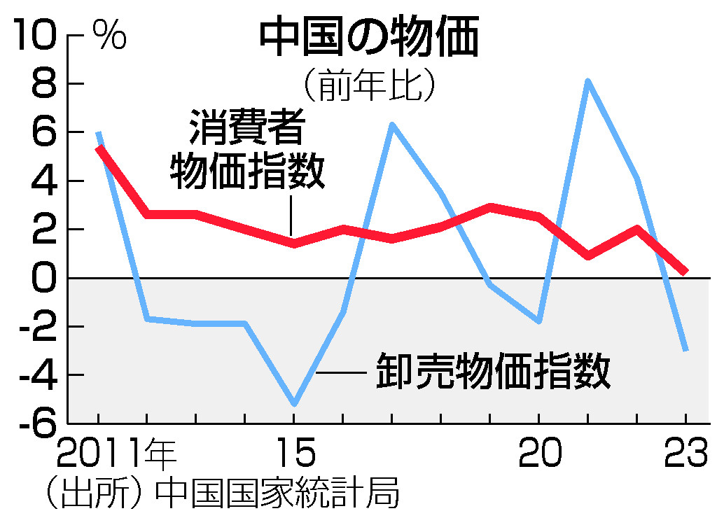 ２３年の中国物価、０．２％上昇＝強まるデフレ懸念