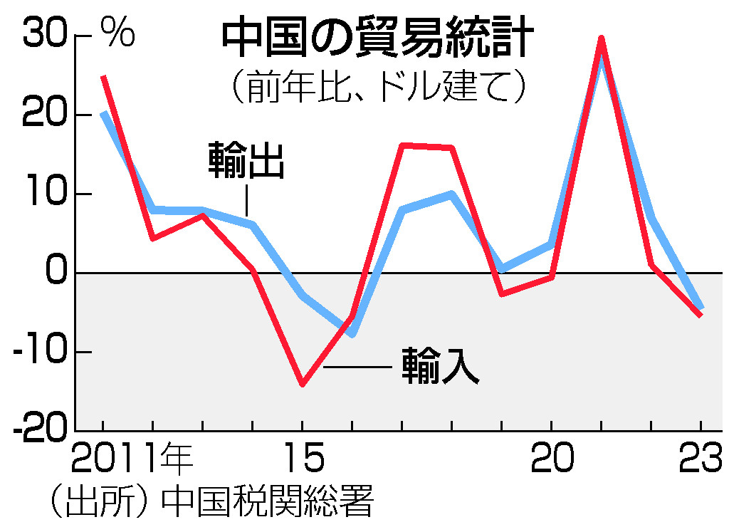 中国輸出、４．６％減＝マイナスは７年ぶり―２３年
